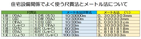 尺寸法|間・丈・寸・尺・分 ～尺貫法（しゃっかんほう）に。